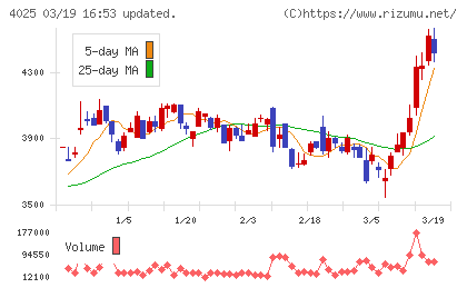多木化学チャート