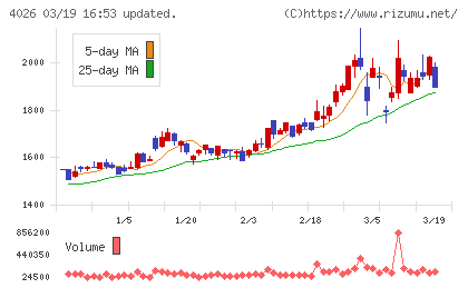神島化学工業チャート