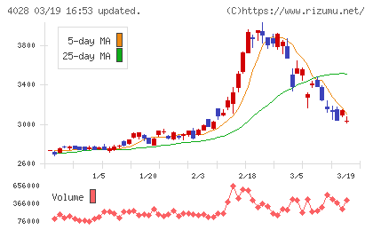 石原産業チャート