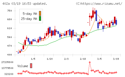 アクセルスペースホールディングスチャート