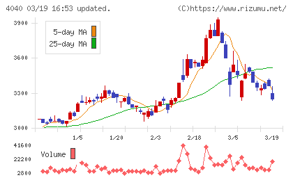 南海化学チャート