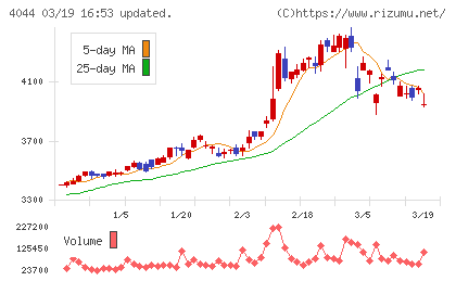 セントラル硝子チャート