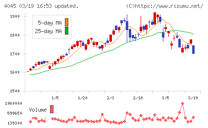 東亞合成チャート