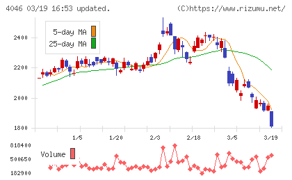 大阪ソーダチャート