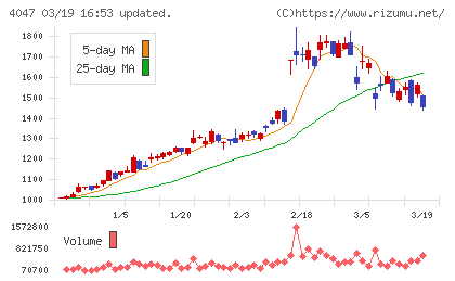 関東電化工業チャート