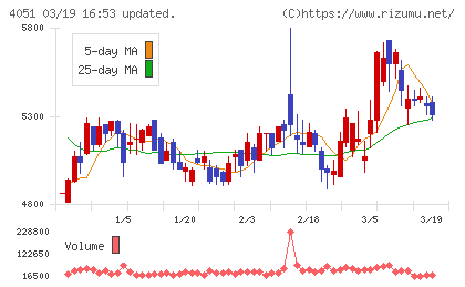 ＧＭＯフィナンシャルゲートチャート