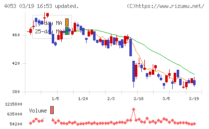 Ｓｕｎ　Ａｓｔｅｒｉｓｋチャート