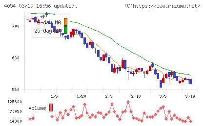 日本情報クリエイトチャート