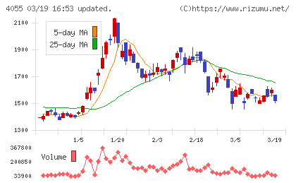 ティアンドエスグループチャート