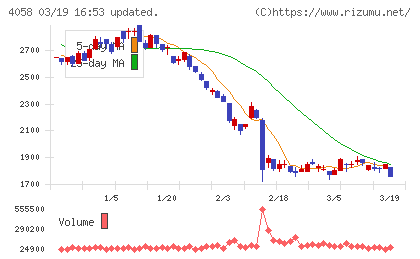 トヨクモチャート