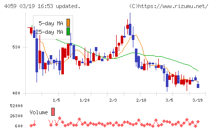 まぐまぐチャート