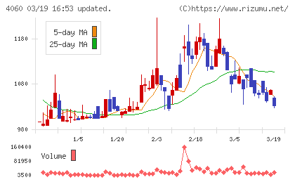 ｒａｋｕｍｏチャート