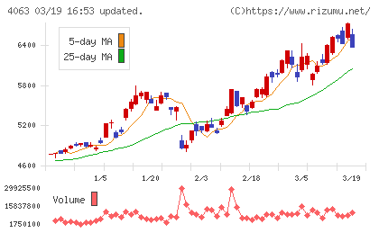 信越化学工業チャート