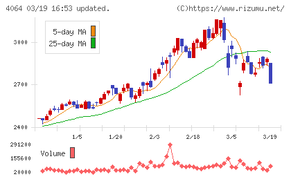 日本カーバイド工業チャート