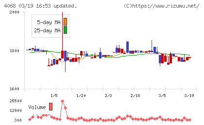 ベイシスチャート