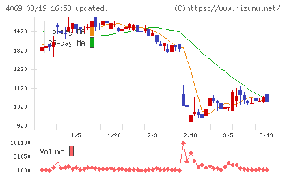 ＢｌｕｅＭｅｍｅチャート