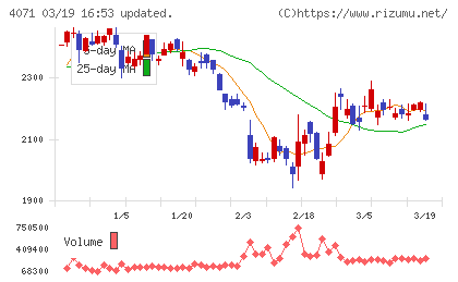 プラスアルファ・コンサルティングチャート