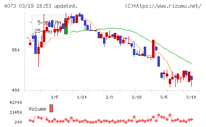 ジィ・シィ企画チャート