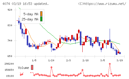 ラキールチャート
