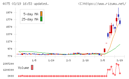 ブレインズテクノロジーチャート
