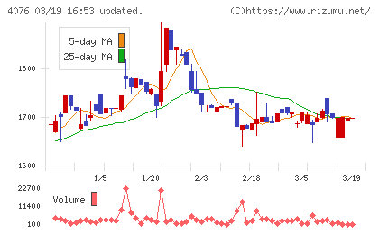 シイエヌエスチャート