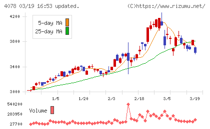 堺化学工業チャート