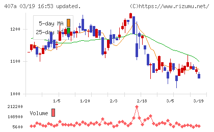 UNICONホールディングスチャート