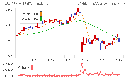 エア・ウォーターチャート