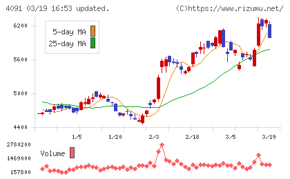 日本酸素ホールディングスチャート