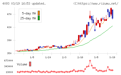 東邦アセチレンチャート