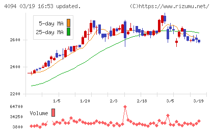 日本化学産業チャート
