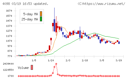 チタン工業チャート