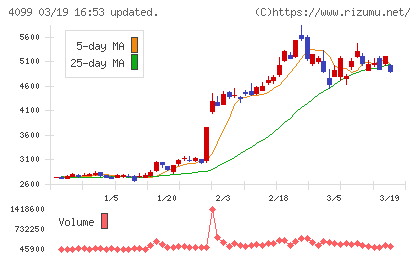 四国化成ホールディングスチャート