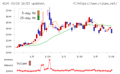 戸田工業チャート