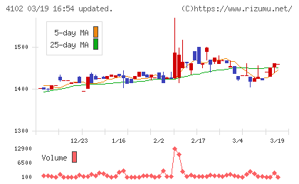 丸尾カルシウムチャート