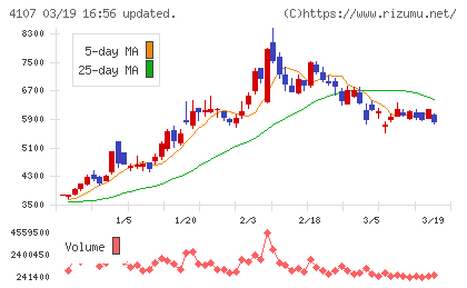 伊勢化学工業チャート