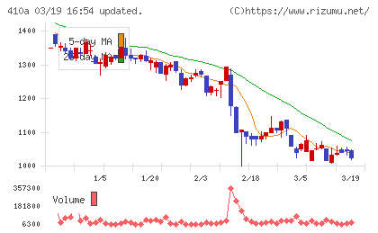 ＧＭＯコマースチャート