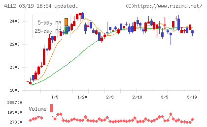 保土谷化学工業チャート