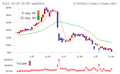 田岡化学工業チャート