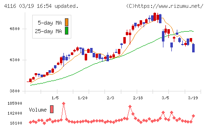 大日精化工業チャート