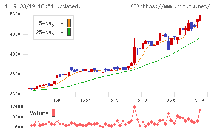 日本ピグメントホールディングスチャート