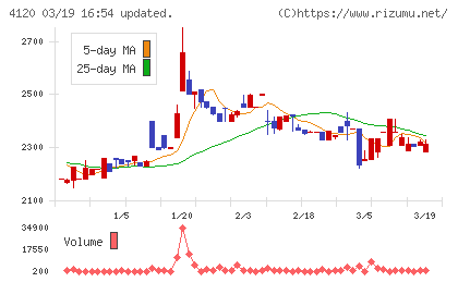 スガイ化学工業チャート