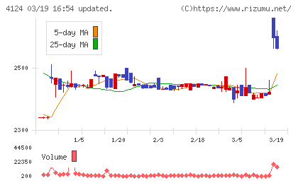 大阪油化工業チャート