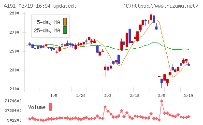 協和キリンチャート