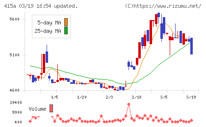 ＧＭＯ　ＴＥＣＨホールディングスチャート