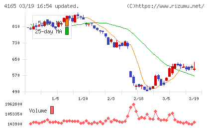 プレイドチャート