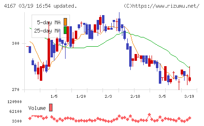 ココペリチャート