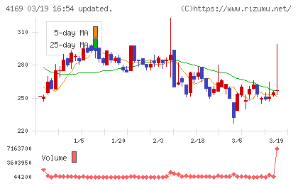 ＥＮＥＣＨＡＮＧＥチャート