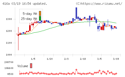 富士ユナイトホールディングスチャート