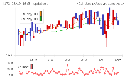 Ｈｉクラテスチャート